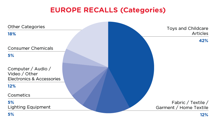 2020-europe-recalls-summary-categories