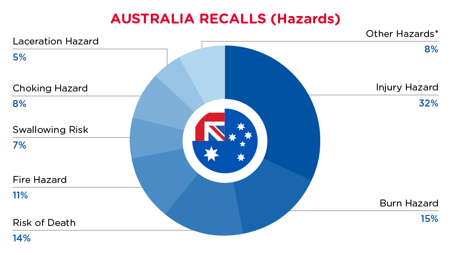 August 2024 Australia Recall Summary - Hazards