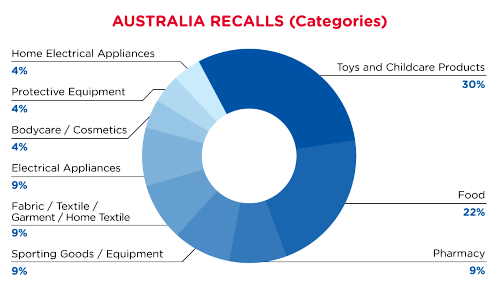 qima-recap-2022-02-recall-australia-categories