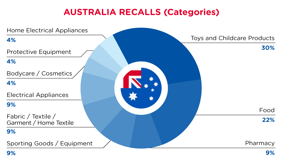 qima-recap-2022-02-recall-australia-categories