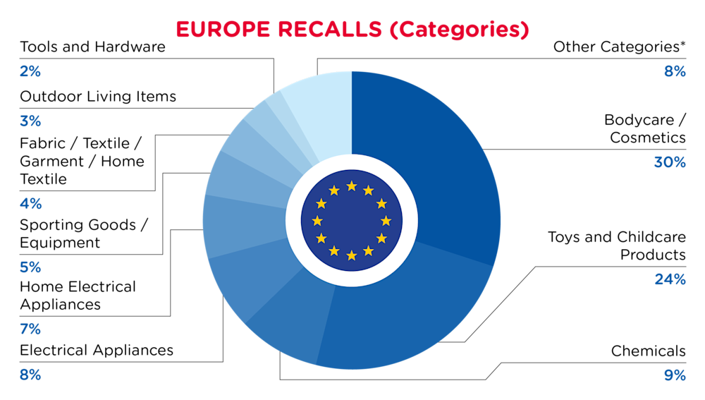 QIMA-Pie Chart-2025-November-Categories-EUROPE-D1