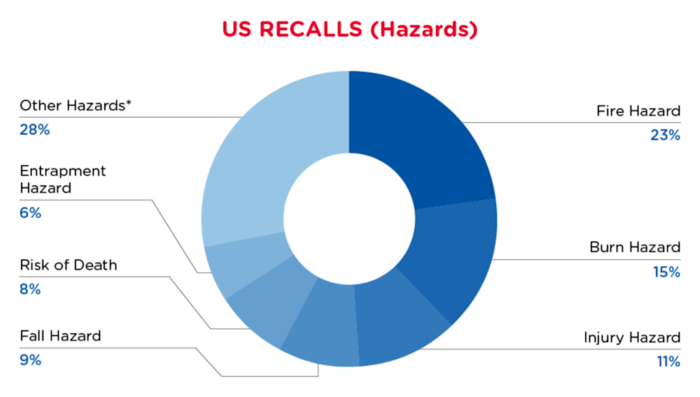 July 2024 USA Hazards Recall