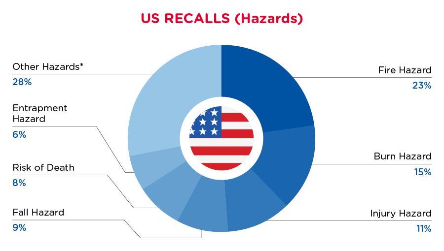 July 2024 USA Hazards Recall