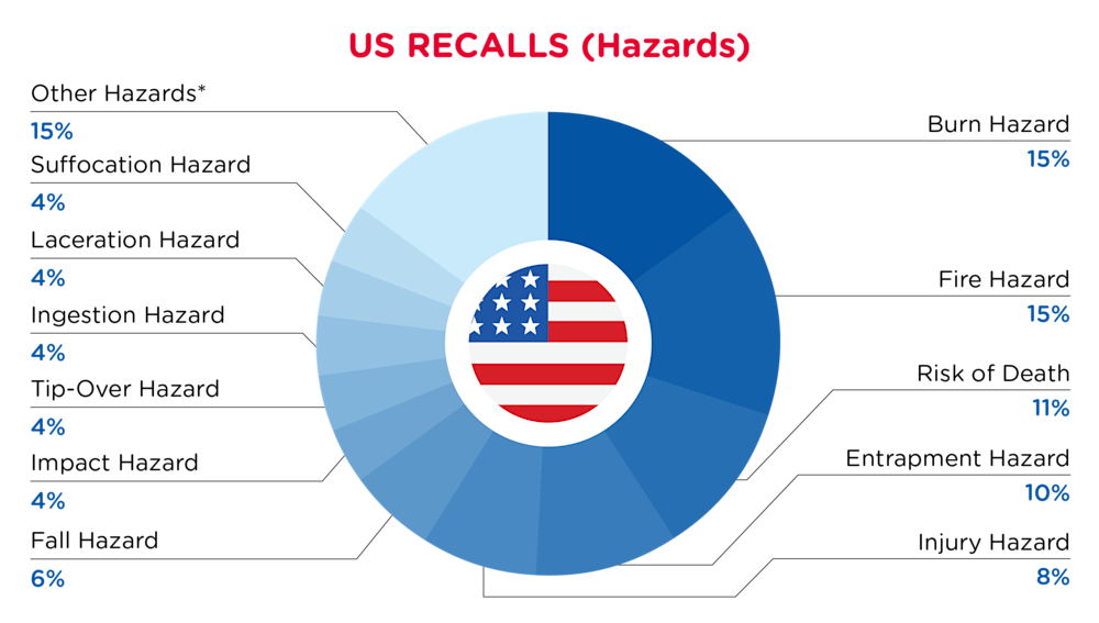 QIMA-Pie Chart-2025-August-Hazards-US-D1