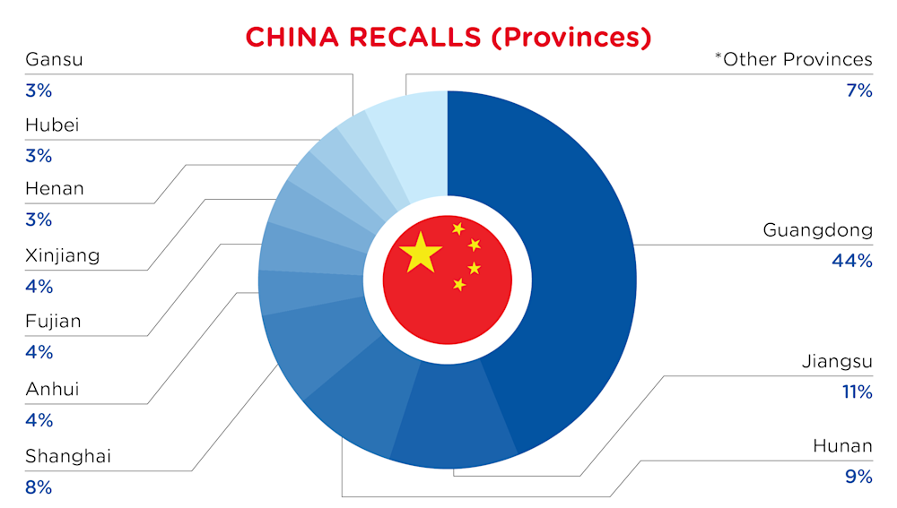 QIMA-Pie Chart-2026-October-Provinces-CHINA-Flag