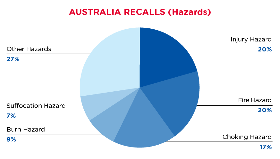 qima-recap-2020-01-recall-australia-hazards