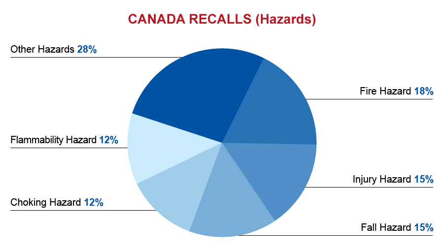 qima-recap-2017-03-canada-recalls-hazards