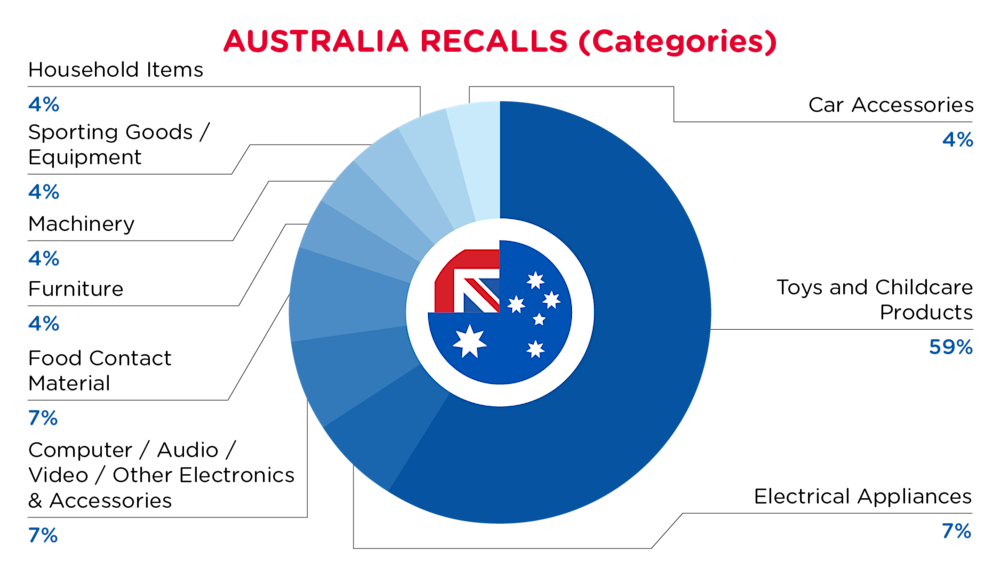 QIMA-Pie Chart-2026-June-Categories-AUSTRALIA-D1.png