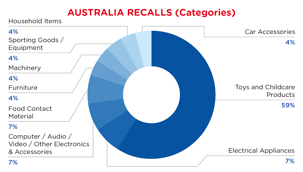 QIMA-Pie Chart-2026-June-Categories-AUSTRALIA-D1.png