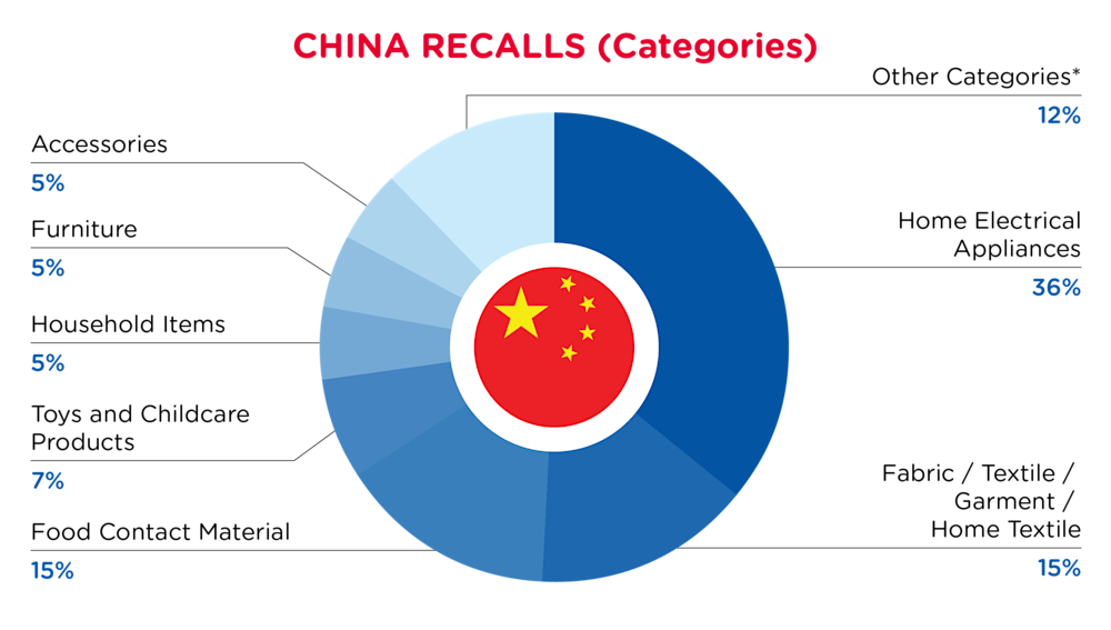 QIMA-Pie Chart-2025-November-Categories-CHINA-D1