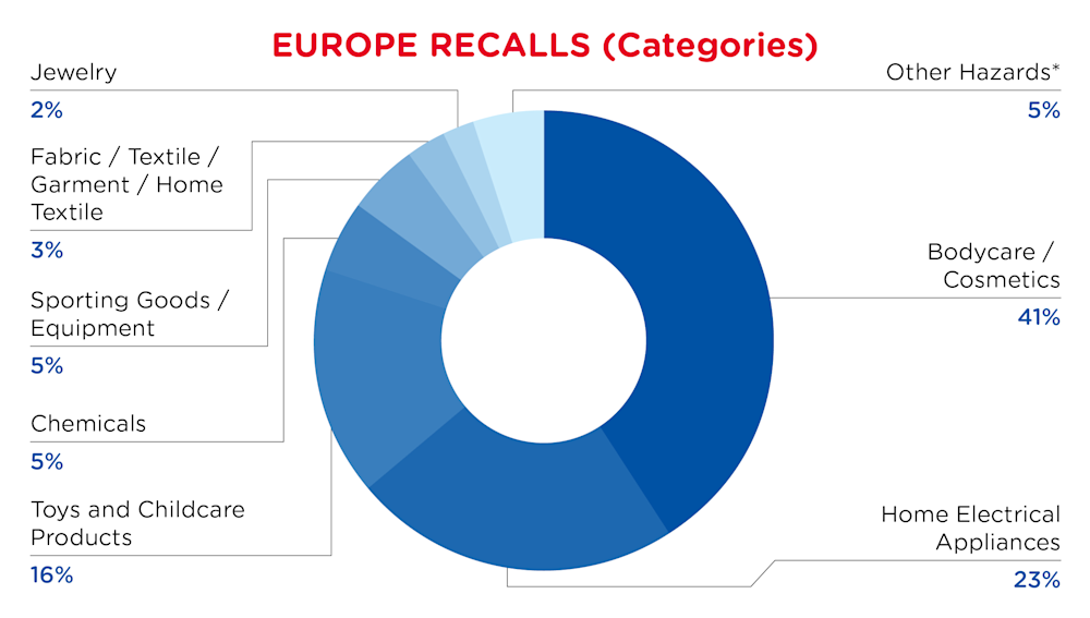 QIMA-Pie Chart-2025-July-Categories-EUROPE-D1-01