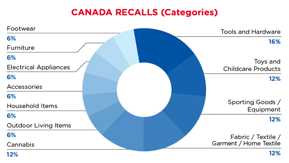 qima-recap-2021-11-recall-canada-categories