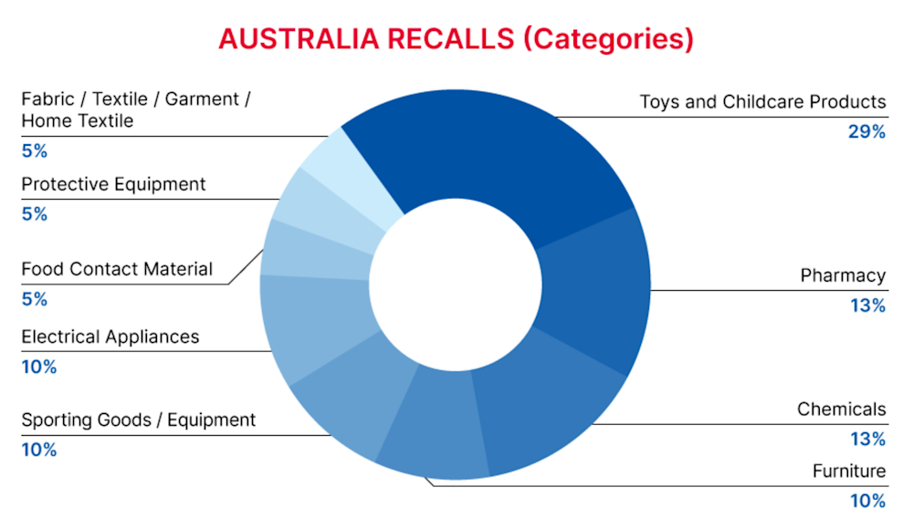 2022-12-usa-recalls-summary-categories