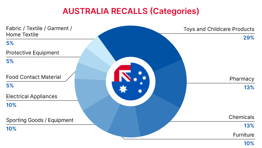 2022-12-usa-recalls-summary-categories