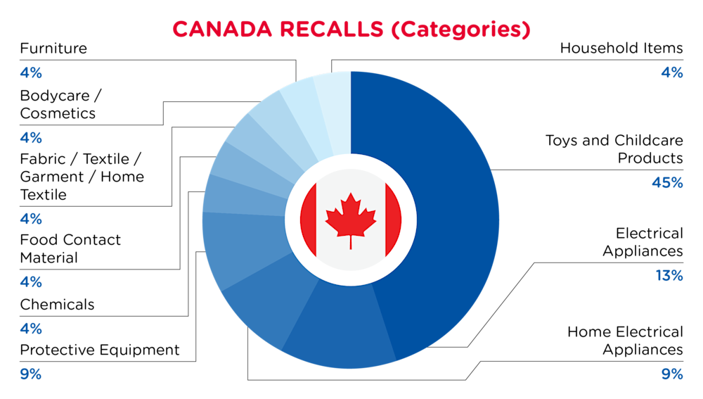 Canada Recalls Categories December