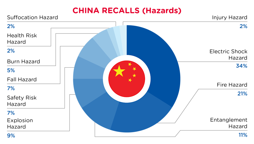 QIMA-Pie Chart-2025-March-Hazards-CHINA-D1