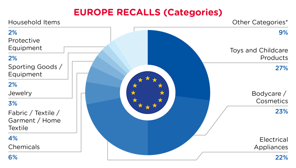 QIMA-Pie Chart-2025-March-Categories-EUROPE-D1