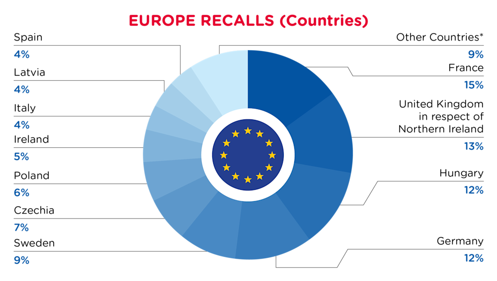 QIMA-Pie Chart-2025-October-Countries-EUROPE-D1