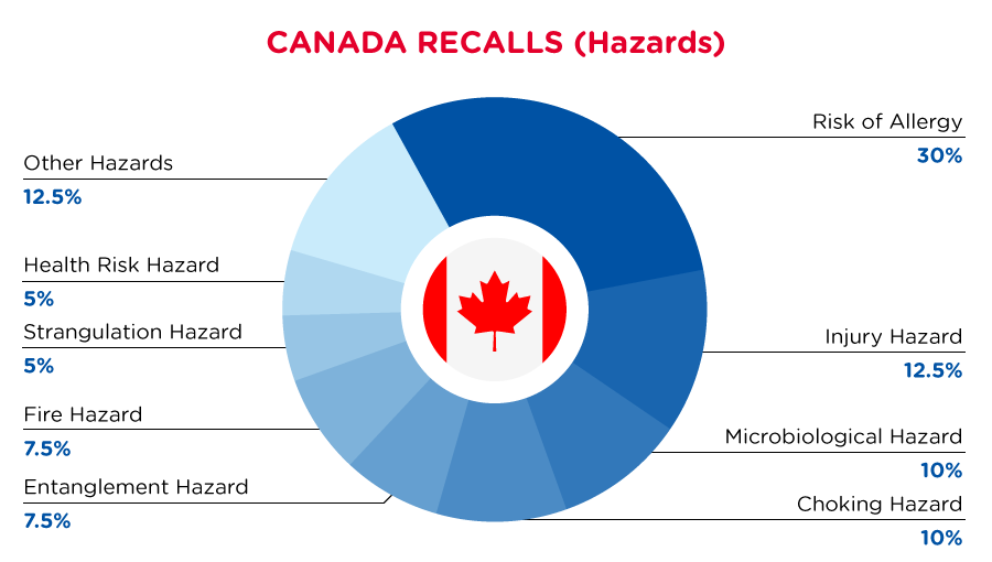 CA_recall_hazards_aug2022