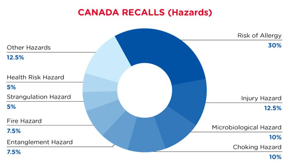 CA_recall_hazards_aug2022