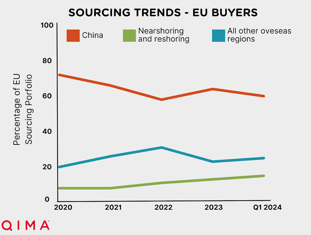 q2 2024 barometer nearshoring trends