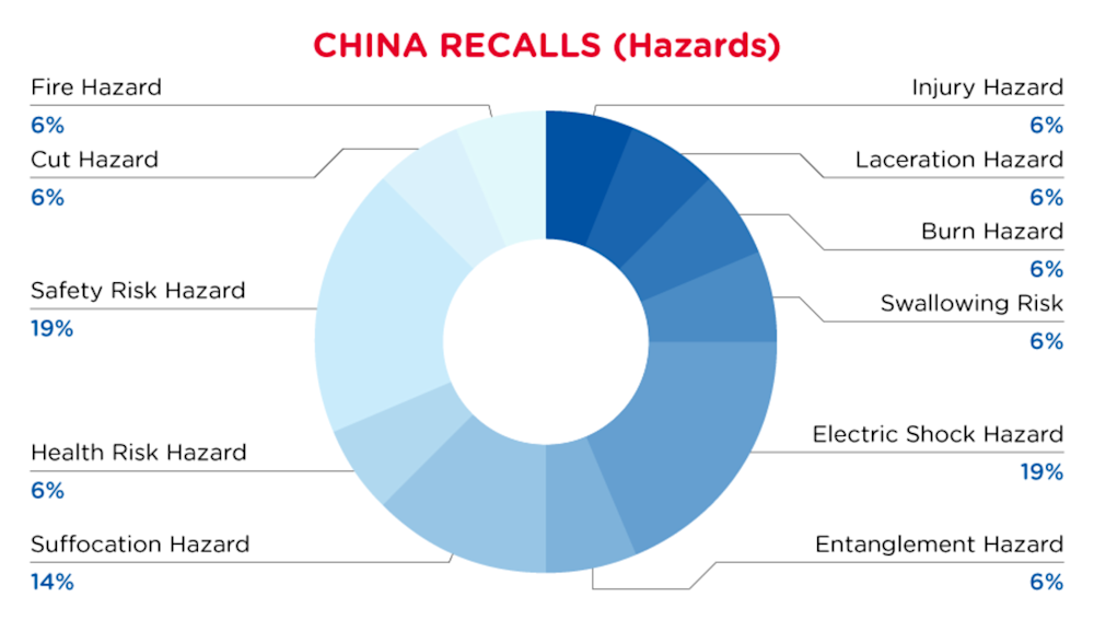 QIMA-Pie-Chart-2023-March-Hazard_CN