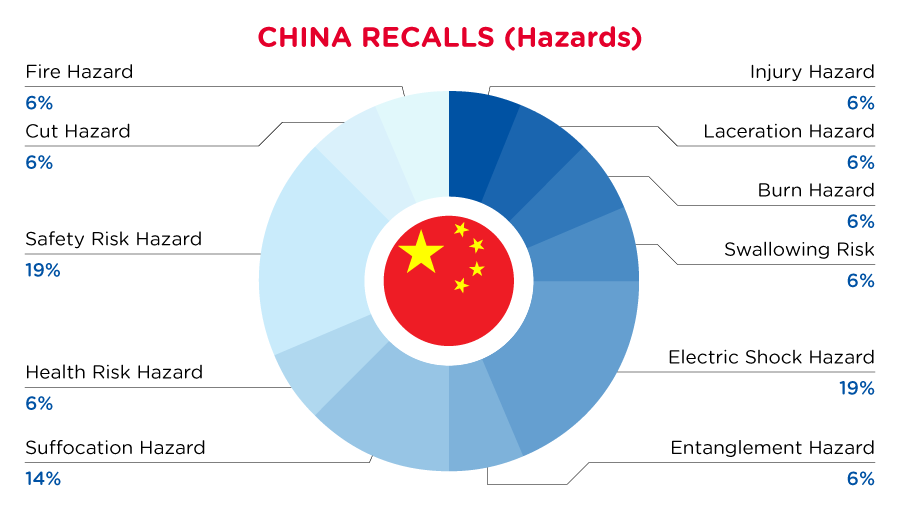 QIMA-Pie-Chart-2023-March-Hazard_CN