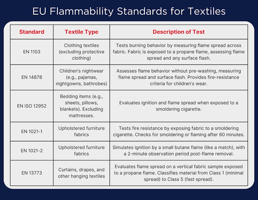 EU Flammability Standards