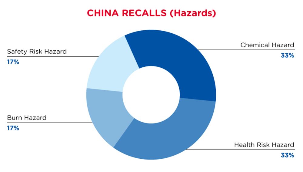 qima-recap-2022-03-recall-china-hazards