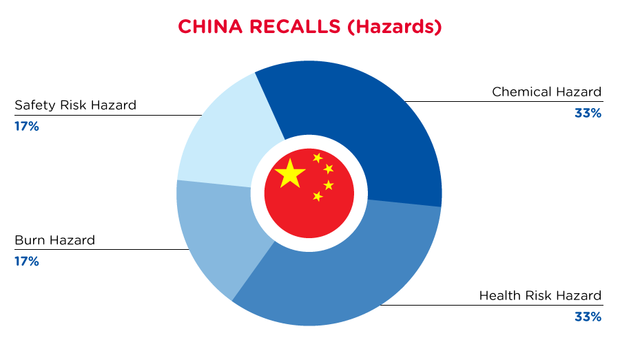 qima-recap-2022-03-recall-china-hazards
