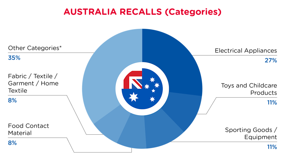 Australia Recalls Categories December