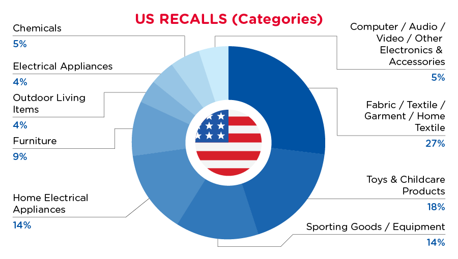 August 2024 USA Recall - Categories