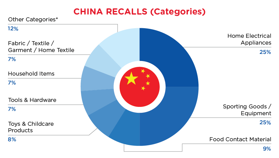 Reg Recap - April - China