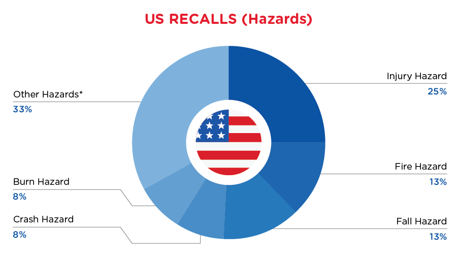 Rec recap - March - USA
