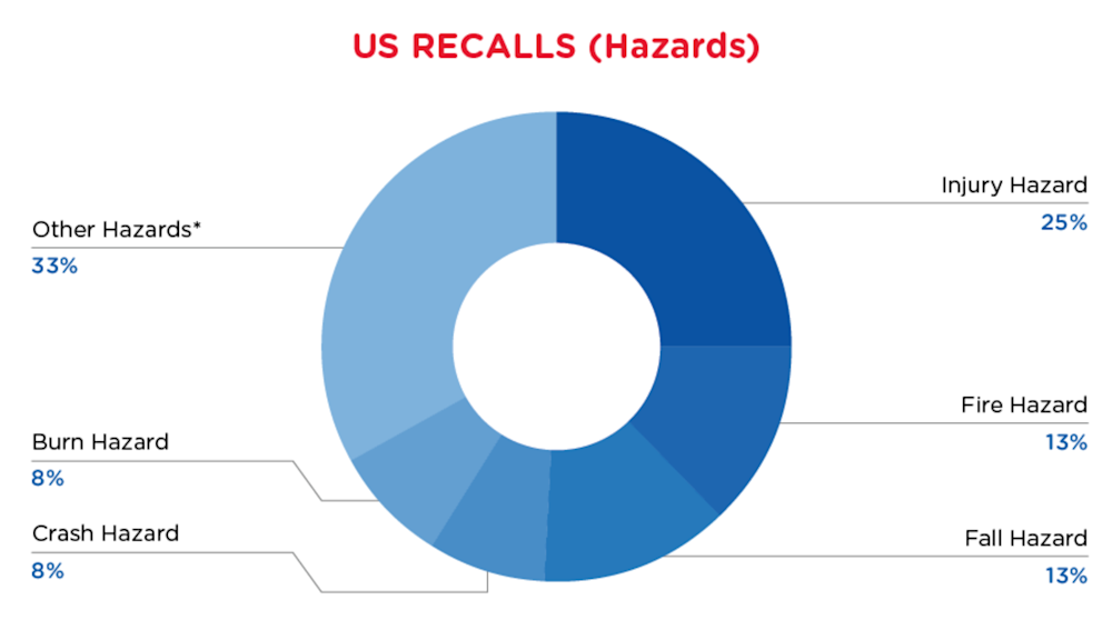 Rec recap - March - USA
