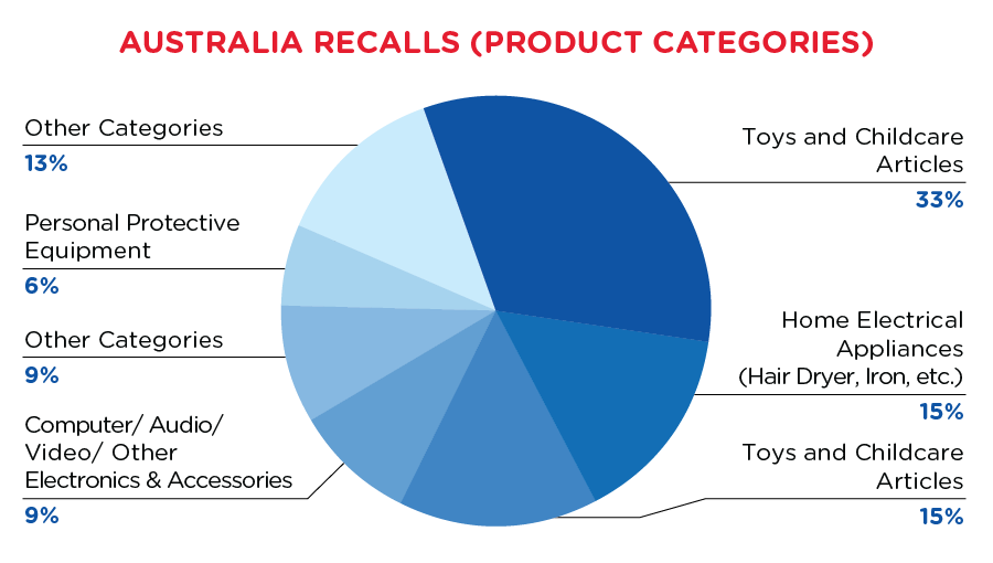 qima-recap-2021-06-recall-australia-categories