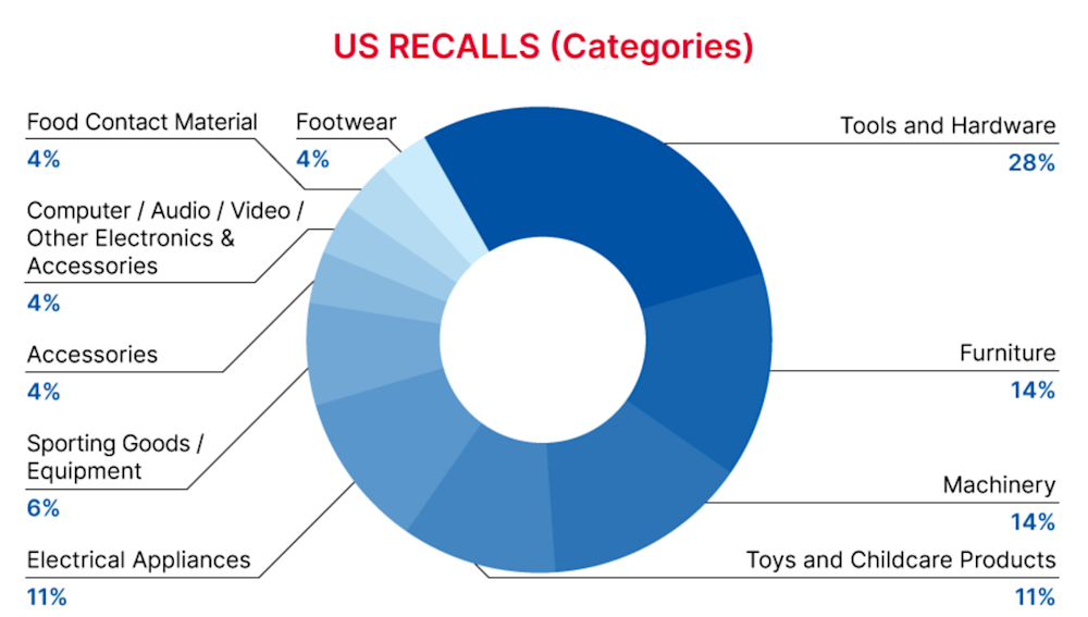 US_recall_categories