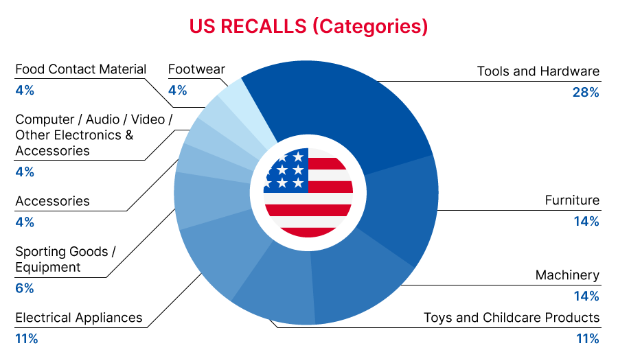 US_recall_categories