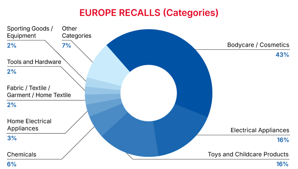 Europe Recalls Summary (01 January 2025 to 31 January 2025)  - categories