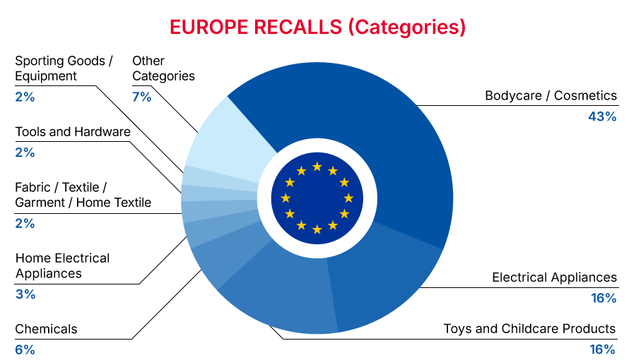 Europe Recalls Summary (01 January 2025 to 31 January 2025)  - categories