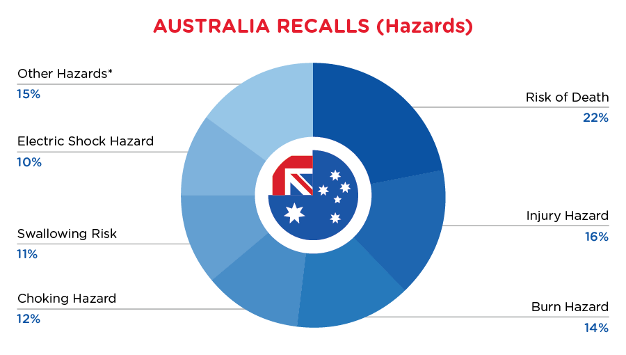 Reg Recap - April - Australia