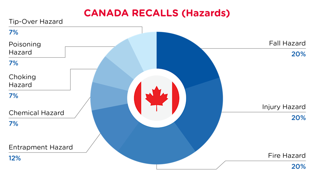 QIMA-Pie Chart-2025-December-Hazards-CANADA-D1