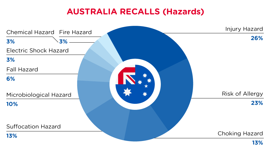 AUS_recall_hazards_aug2022