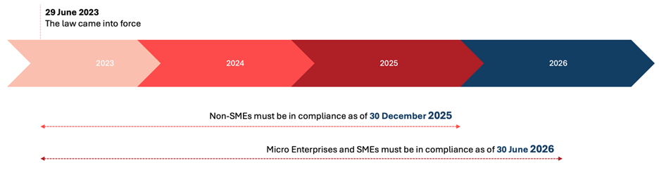 EUDR applicability delay