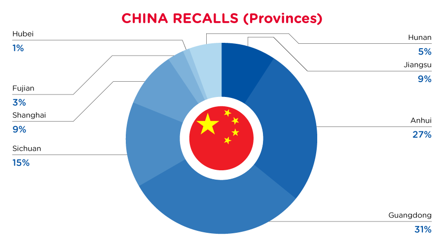 2022-11-china-recalls-summary-provinces