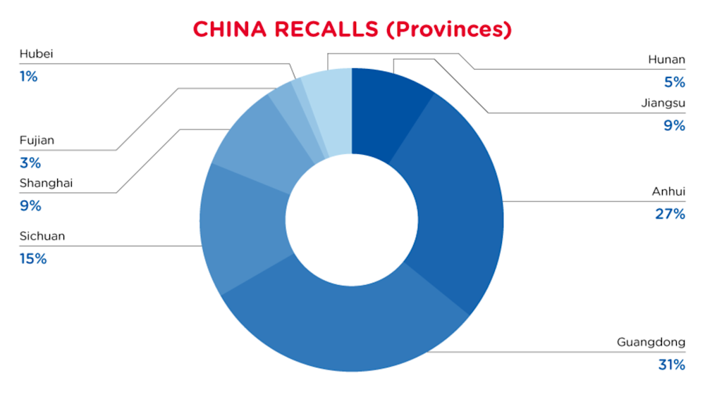 2022-11-china-recalls-summary-provinces