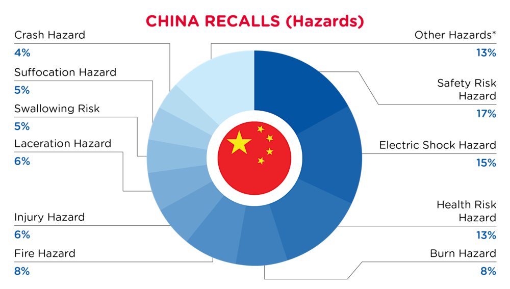QIMA-Pie Chart-2025-October-Hazards-CHINA-D1