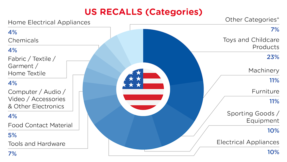 QIMA-Pie Chart-2026-May-Categories-US-D1