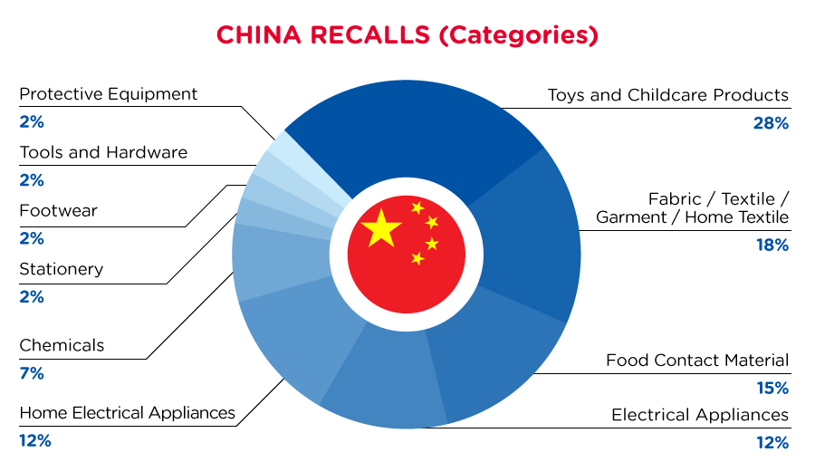 qima-recap-2022-02-recall-china-categories