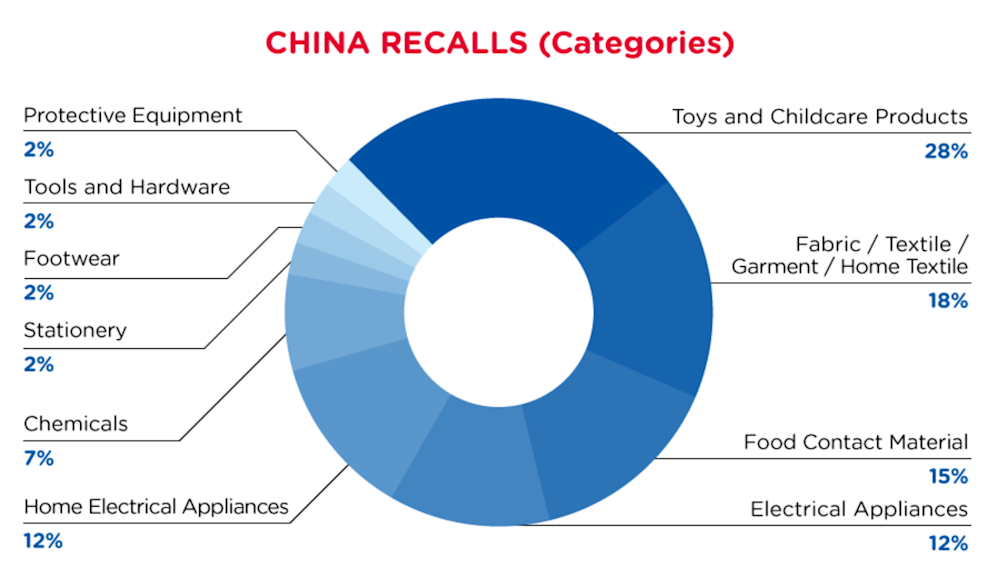 qima-recap-2022-02-recall-china-categories